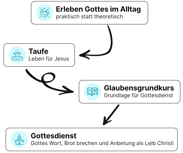 Integration in die Gemeinde